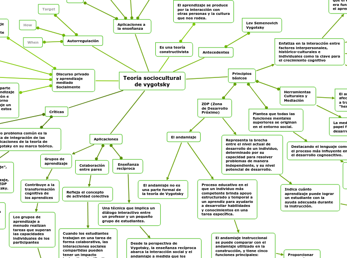 Teoría sociocultural
de vygotsky