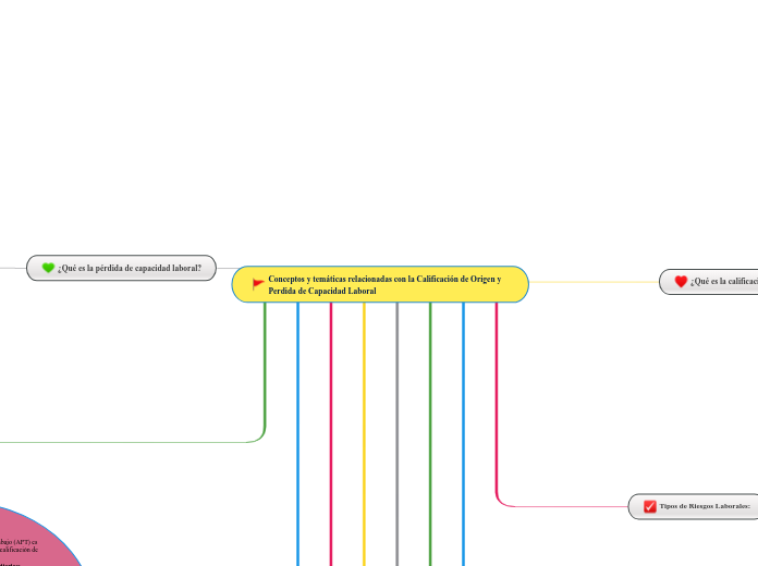 Conceptos y temáticas relacionadas con la Calificación de Origen y Perdida de Capacidad Laboral