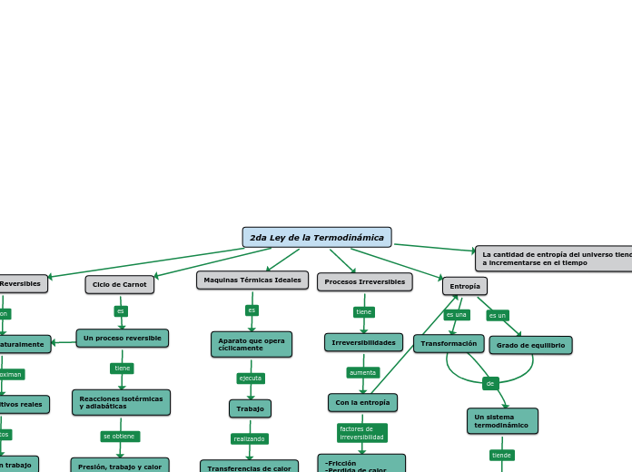 2da Ley de la Termodinámica