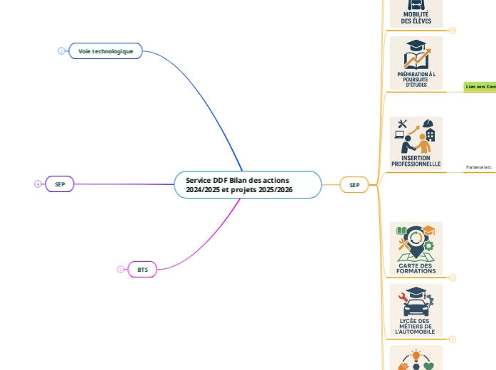 Service DDF Bilan des actions 2024/2025 et projets 2025/2026