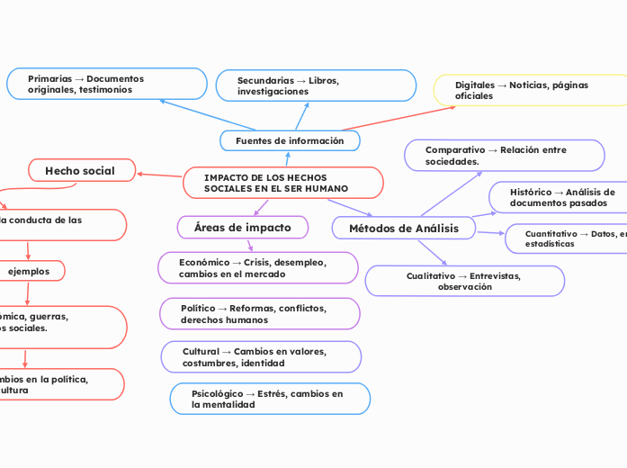 IMPACTO DE LOS HECHOS SOCIALES EN EL SER HUMANO