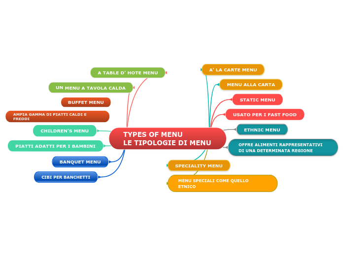 TYPES OF MENU                  LE TIPOLOGIE DI MENU