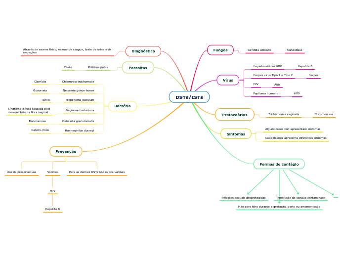 mapa mental sobre DSTs/ISTs