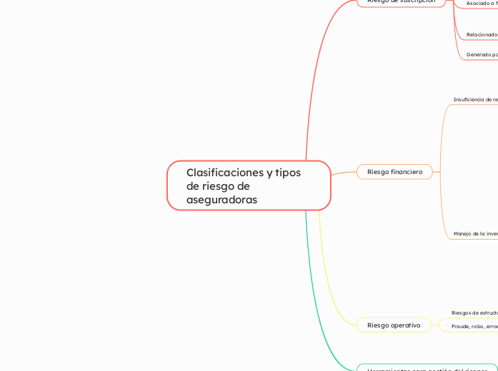Clasificaciones y tipos de riesgo de aseguradoras