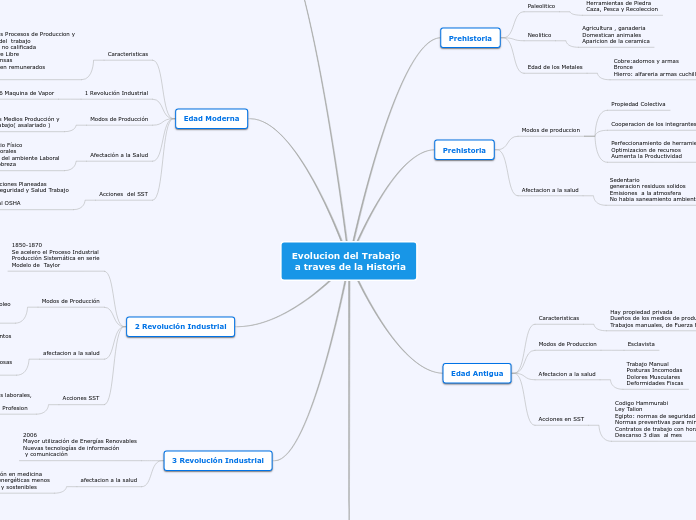 Evolucion del Trabajo a traves de la Historia