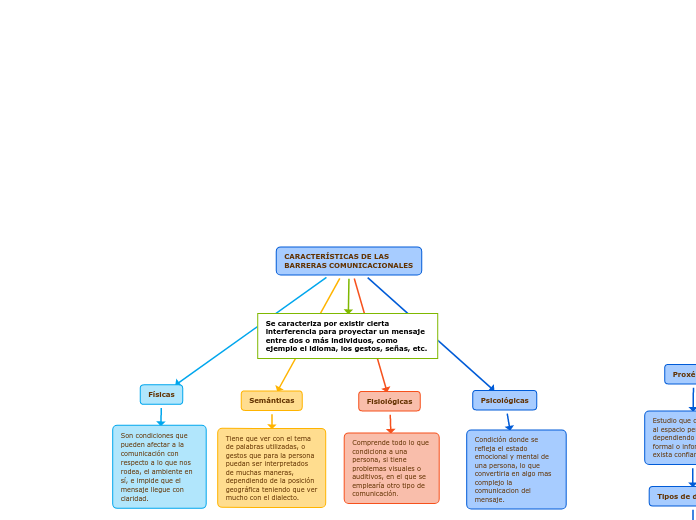 CARACTERÍSTICAS DE LAS BARRERAS COMUNICACIONALES