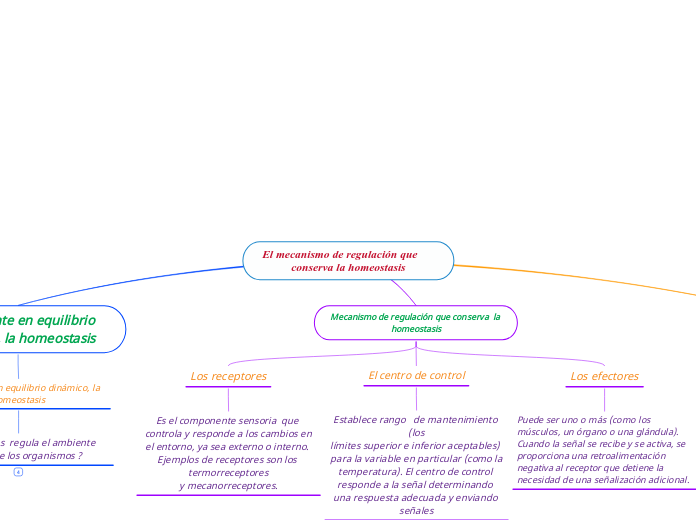 El mecanismo de regulación que      conserva la homeostasis