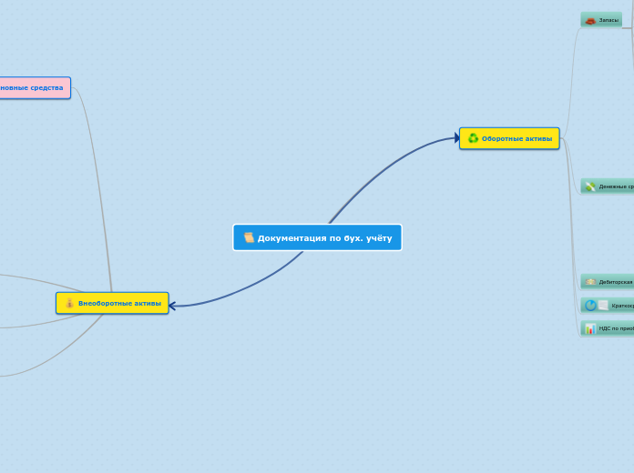 Документация по бух. учёту