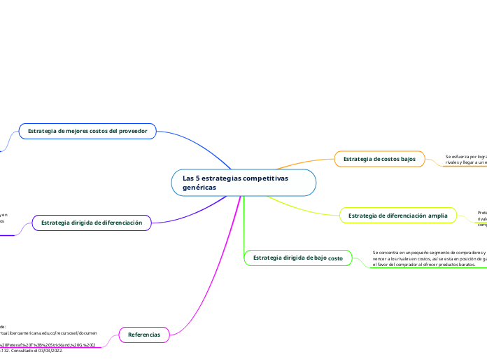 Las 5 estrategias competitivas genéricas