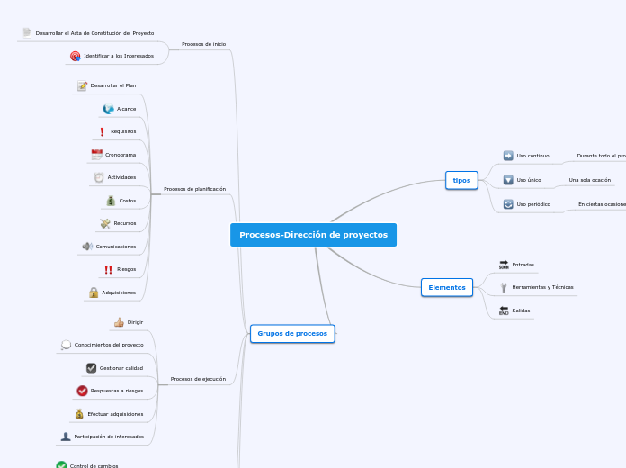 Procesos-Dirección de proyectos