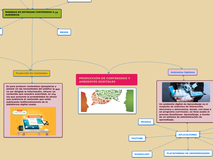 PRODUCCIÓN DE CONTENIDOS Y AMBIENTES DIGITALES