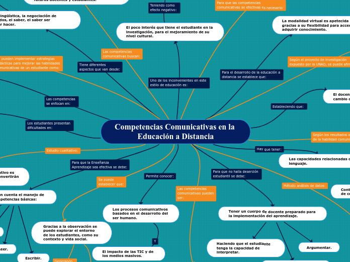 Competencias Comunicativas en la Educación a Distancia