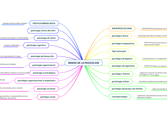 RAMAS DE LA PASICOLOGl