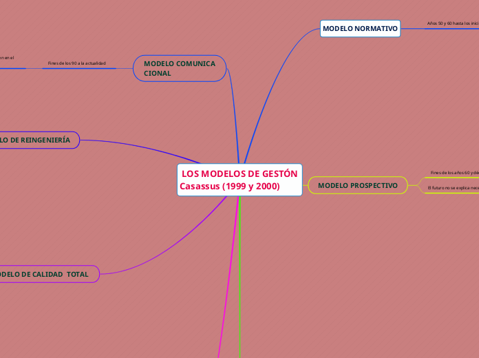  LOS MODELOS DE GESTÓN  Casassus (1999 y 2000)