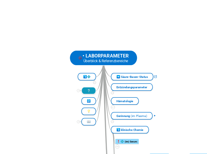 • LABORPARAMETER
Überblick & Referenzbereiche