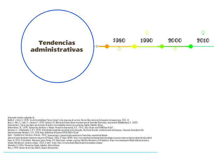 Tendencias administrativas 