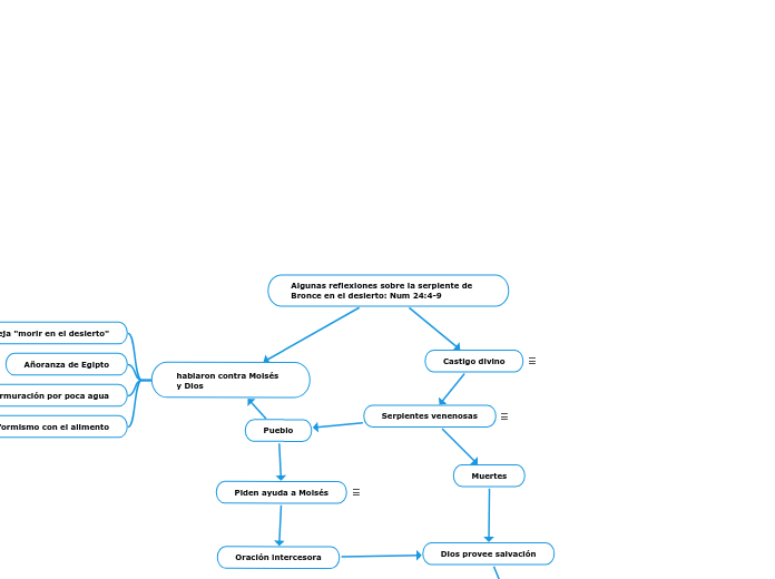 Algunas reflexiones sobre la serpiente de Bronce en el desierto: Num 24:4-9