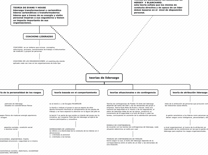 teorias de liderazgo