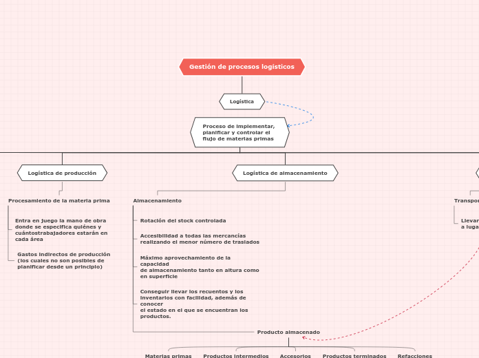 Actividad 2 - Gestión de procesos logísticos