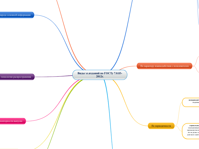 Виды эл.изданий по ГОСТу 7.0.83-2012г.