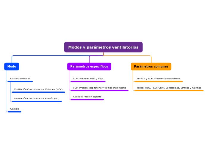 Organigrama arbol