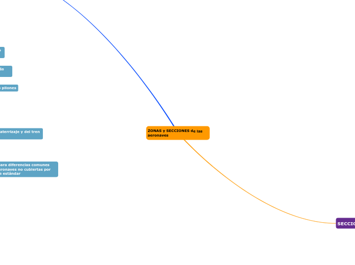 ZONAS y SECCIONES de las aeronaves