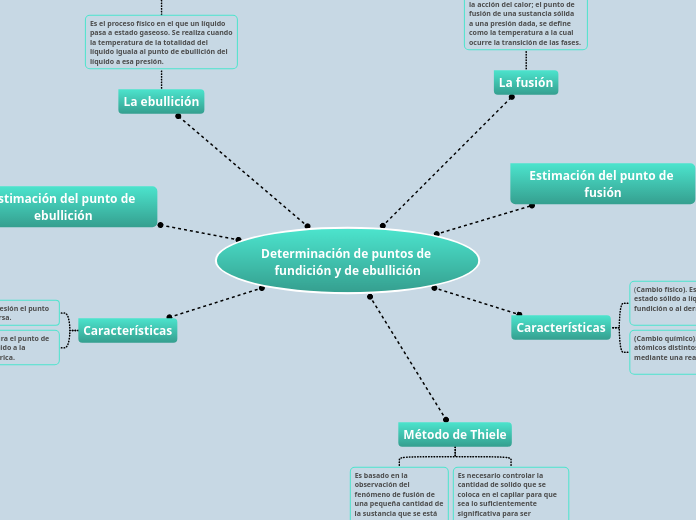 Determinación de puntos de fundición y de ebullición