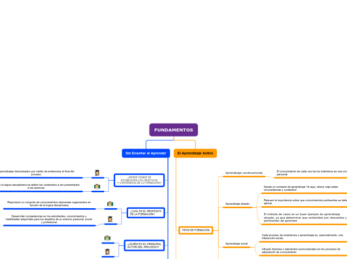 Mapa conceptual de los fundamentos del aprendizaje activo