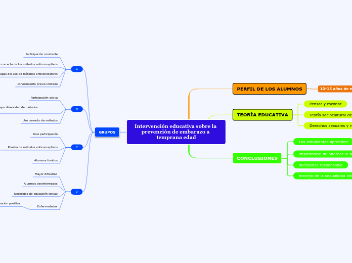 Intervención educativa sobre la prevención de embarazo a temprana edad
