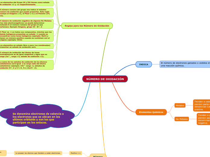 NÚMERO DE OXIDACIÓN1