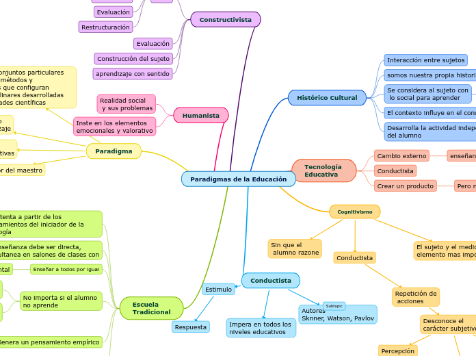 Paradigmas de la Educación