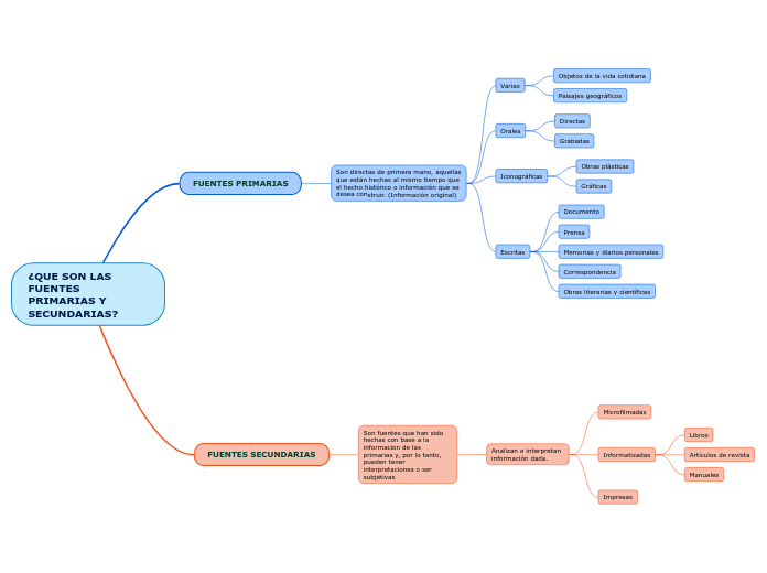 ¿QUE SON LAS FUENTES PRIMARIAS Y SECUNDARIAS?