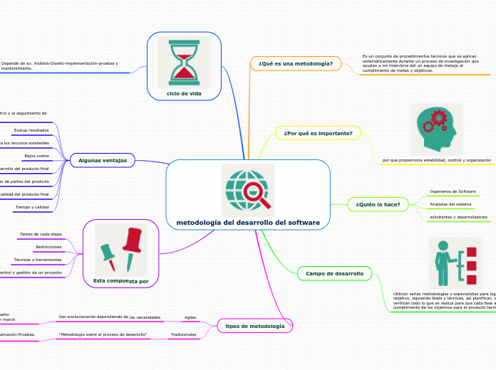 metodología del desarrollo del software