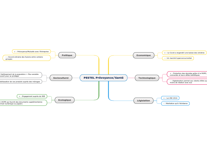 PESTEL Prévoyance/Santé