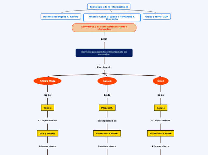 Servidores y sus caracterisitcas