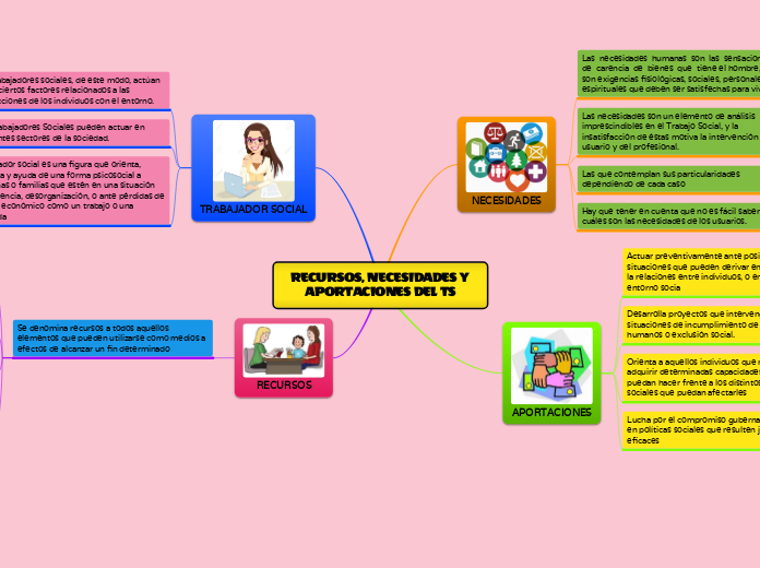 RECURSOS, NECESIDADES Y APORTACIONES DEL TS