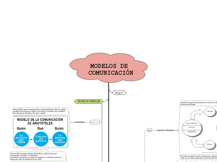 MODELOS DE COMUNICACIÓN