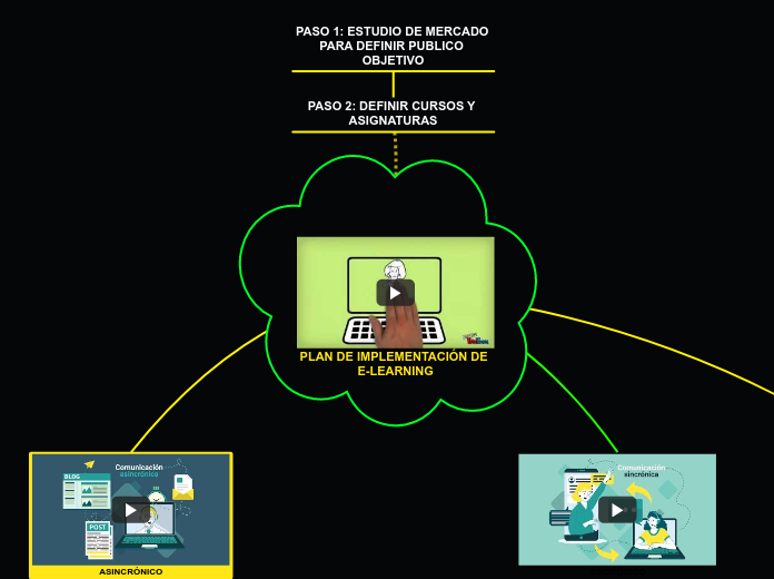 PLAN DE IMPLEMENTACIÓN DE 
E-LEARNING