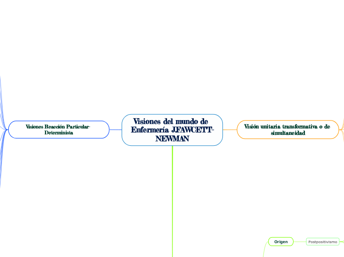 Visiones del mundo de Enfermería J.FAWCETT-NEWMAN