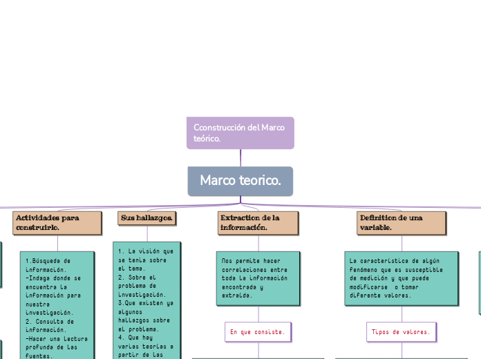 Cconstrucción del Marco teórico.