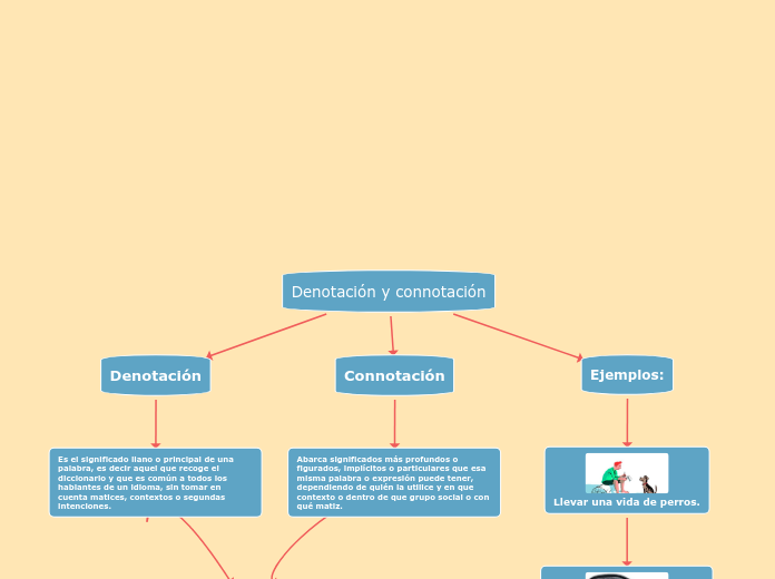Denotación y connotación