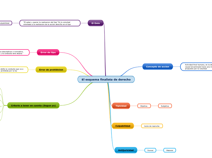 El esquema finalista de derecho