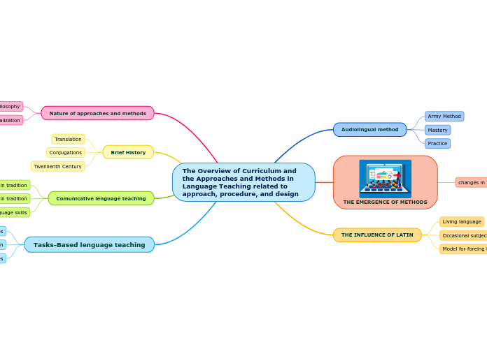 The Overview of Curriculum and the Approaches and Methods in Language Teaching related to approach, procedure, and design