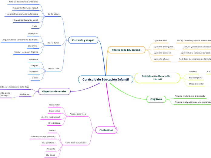 Currículo de Educación Infantil