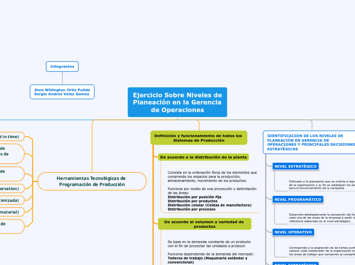 Ejercicio Sobre Niveles de Planeación en la Gerencia de Operaciones