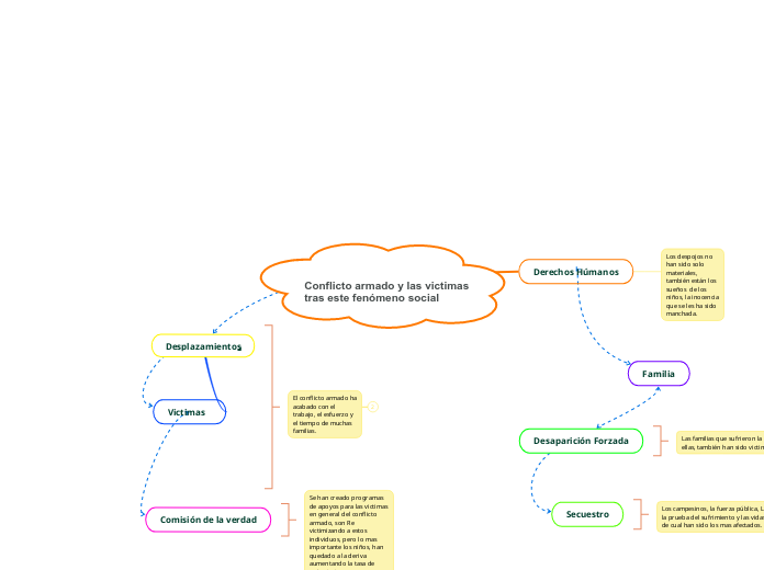 Conflicto armado y las victimas tras este fenómeno social