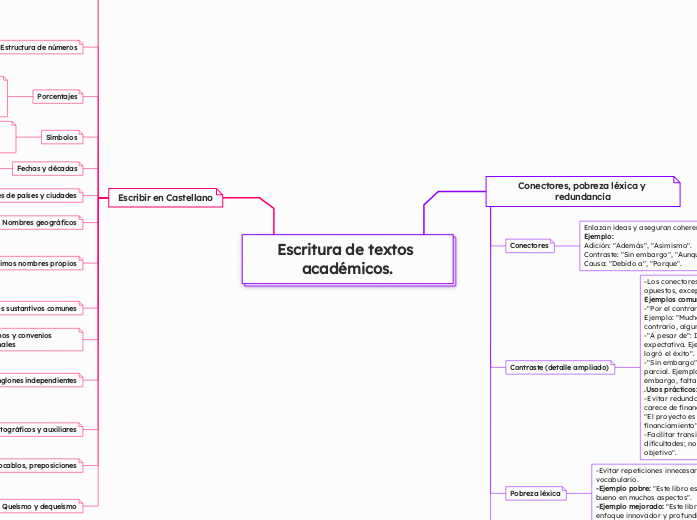 Escritura de textos académicos.