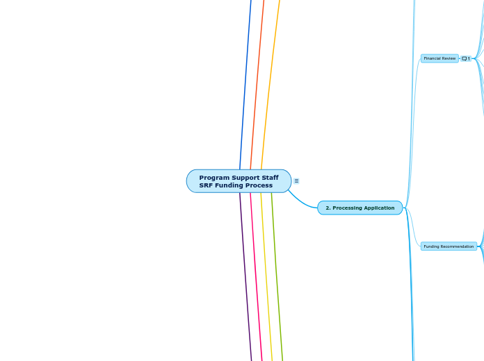 Program Support StaffSRF Funding Process BACKUP