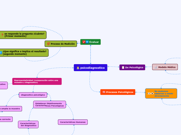 psicodiagnostico