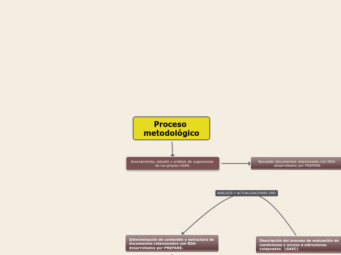 Proceso metodológico